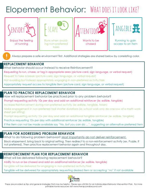 Elopement behavior printable behavior strategy worksheet for children by Therapy & Beyond