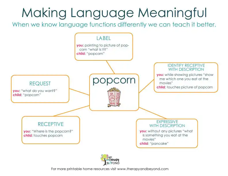 Making language meaningful printable communication worksheet for children by Therapy & Beyond